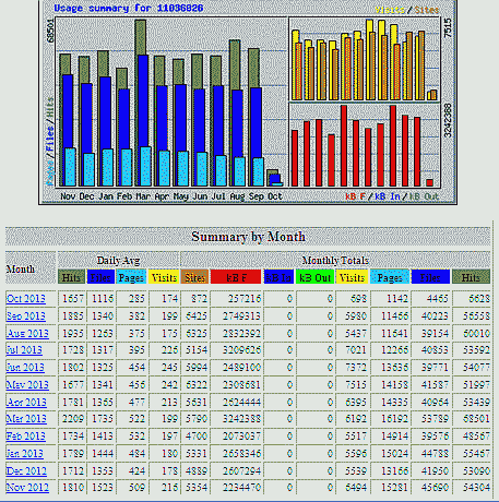 Jahresstatistik 11/2012-10/2013